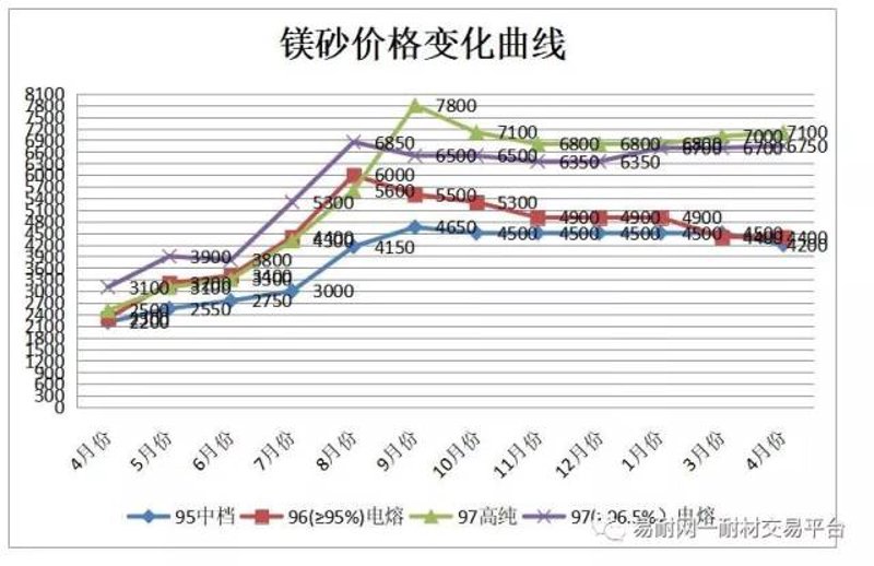镁砂价格波动影响着哪些产业？